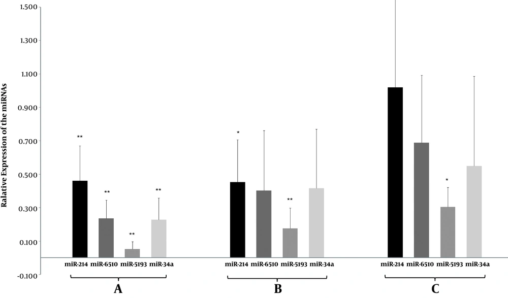 Differential expression levels of miR-214, miR-650, miR-5193, and miR-64a. A, comparison between HCC patients and healthy individuals; B, comparison between HCC patients and chronic HBV patients; C, comparison between chronic HBV patients and healthy individuals. Error bars indicate the standard error of the mean. *P < 0.05, **P < 0.01, significantly different from the control group. Differential expression levels of miR-214, miR-650, miR-5193, and miR-64a. A, comparison between HCC patients and healthy individuals; B, comparison between HCC patients and chronic HBV patients; C, comparison between chronic HBV patients and healthy individuals. Error bars indicate the standard error of the mean. *P < 0.05, **P < 0.01, significantly different from the control group.