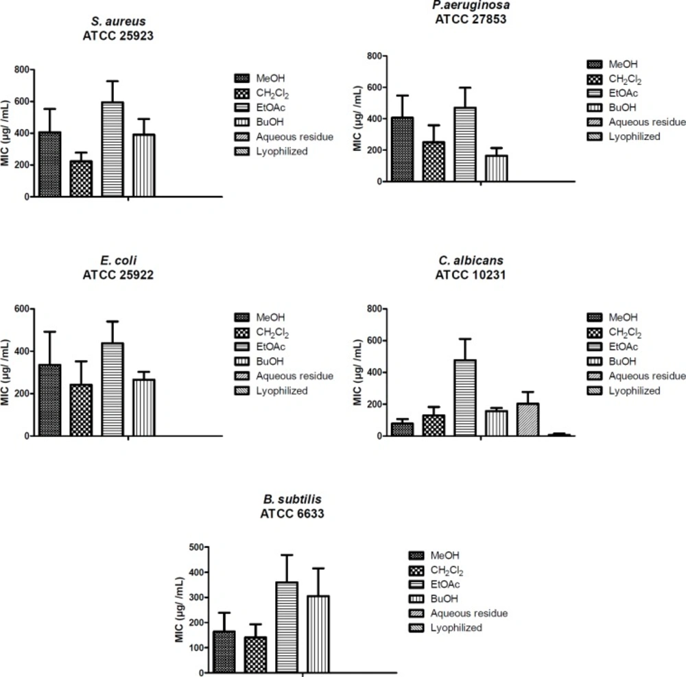Statistical results of antimicrobial activity of all extracts and fractions against <i>S. aureus, E. coli,</i><i>P. aeruginosa, C. albicans</i> and<i> B. subtilis, </i>respectively<i>.</i><i>P</i> < 0.05 (<i>P</i> = 0.0004, 0.0012, 0.0023, 0.0079 and 0.0045, respectively)