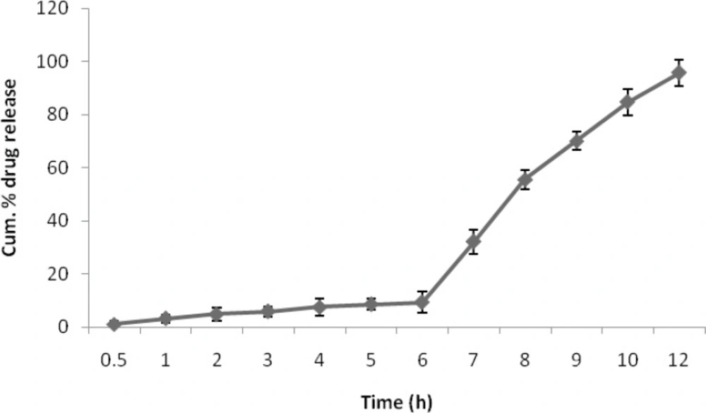 Cum. % drug release of eudragit coated E-A CST4 in SIF and SCF