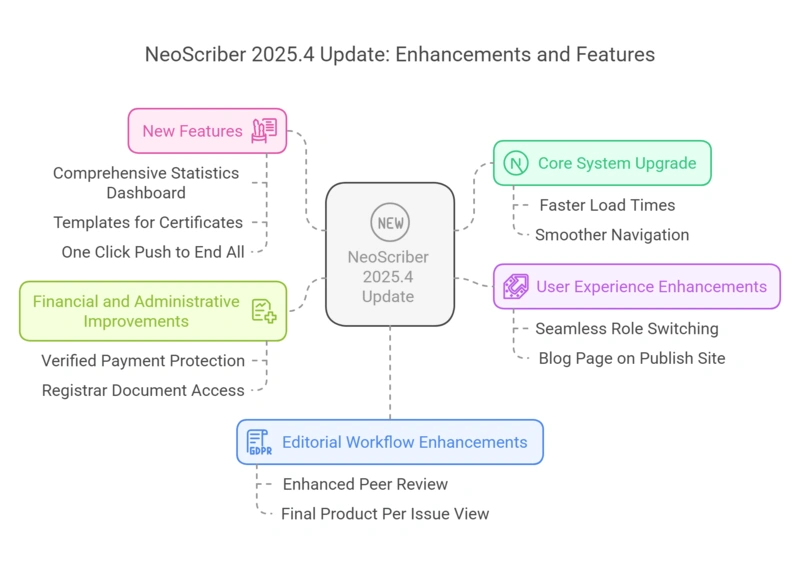 Announcing NeoScriber Version 2025.4 A Smarter, More Seamless Publishing Experience at Brieflands