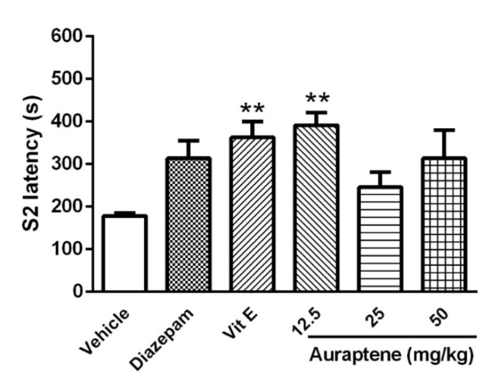 The effect of intraperitoneal injection of auraptene (12.5, 25, 50 mg/kg), vitamin E (150 mg/kg), and diazepam (3 mg/kg) on stage 2 latency in pentylenetetrazol kindled rats. Each bar represents mean ± SEM. In each group n = 10. **: <i>P</i> < 0.01 compared with the vehicle group. PTZ: pentylenetetrazol
