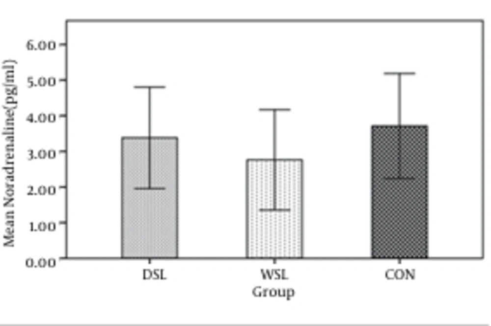 Levels of Left Ventricular Plasma Noradrenaline in Daily Sinusoidal Loading (DSL), n = 10, Weekly Sinusoidal Loading (WSL), n = 10, and Control (CON) Group, n = 9, Immediately After Lactate Threshold Test There was no statistical difference between DSL and CON, WSL and CON and DSL and WSL.