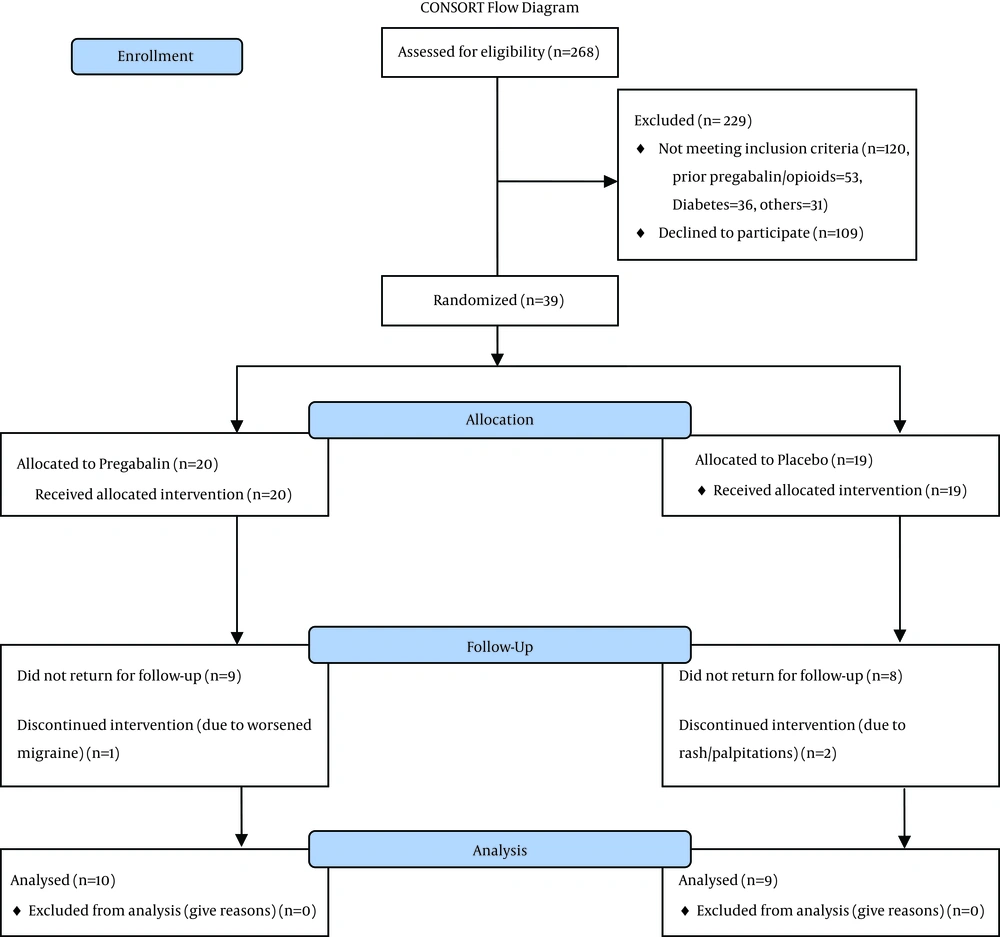 Consort Flow Diagram of the Eligible Patients, Randomization, Treatment Allocation, Follow-up, and Data Analysis Consort Flow Diagram of the Eligible Patients, Randomization, Treatment Allocation, Follow-up, and Data Analysis
