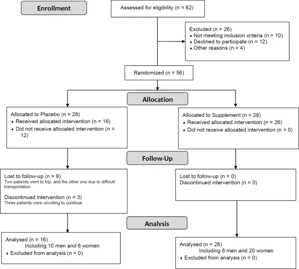 Flowchart of the trial