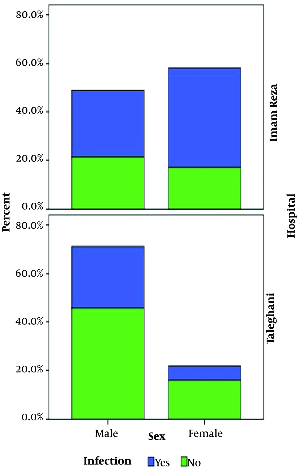Statistical relationship between sex and infection versus selected hospitals Statistical relationship between sex and infection versus selected hospitals