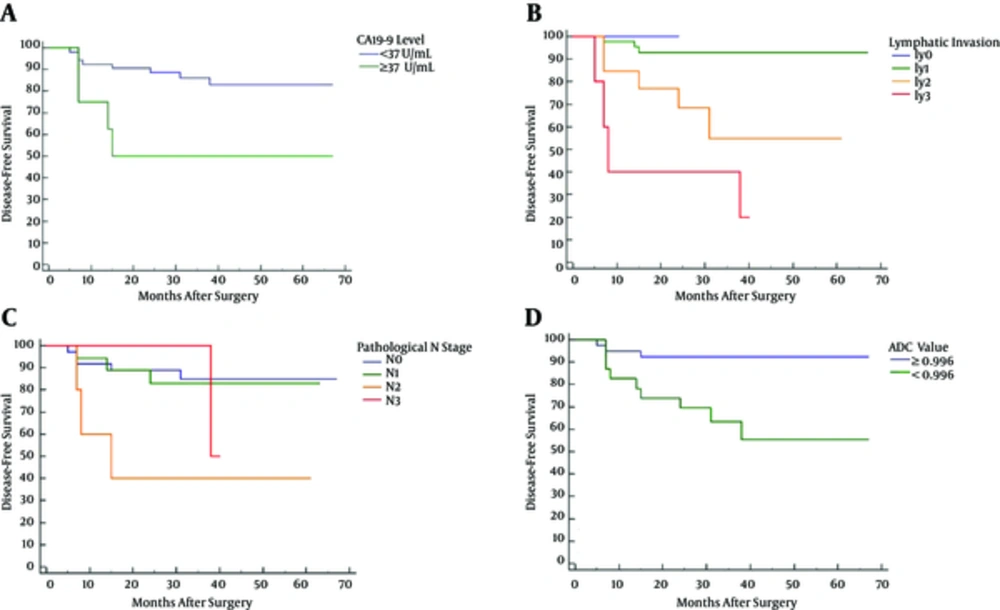 Kaplan-Meier disease-free survival curves regarding plasmatic CA19-9 level (A), lymphatic invasion (B), pathologic N stage (C), and apparent diffusion coefficient (ADC) value (D). High plasmatic CA19-9 level (≥ 37 U/mL) (P = 0.010), ly2 (P = 0.020), ly3 (P < 0.0001), pathological N2 (P = 0.006), and low ADC value (P = 0.0026) were associated with postoperative local recurrence or distant metastases. Kaplan-Meier disease-free survival curves regarding plasmatic CA19-9 level (A), lymphatic invasion (B), pathologic N stage (C), and apparent diffusion coefficient (ADC) value (D). High plasmatic CA19-9 level (≥ 37 U/mL) (P = 0.010), ly2 (P = 0.020), ly3 (P < 0.0001), pathological N2 (P = 0.006), and low ADC value (P = 0.0026) were associated with postoperative local recurrence or distant metastases.