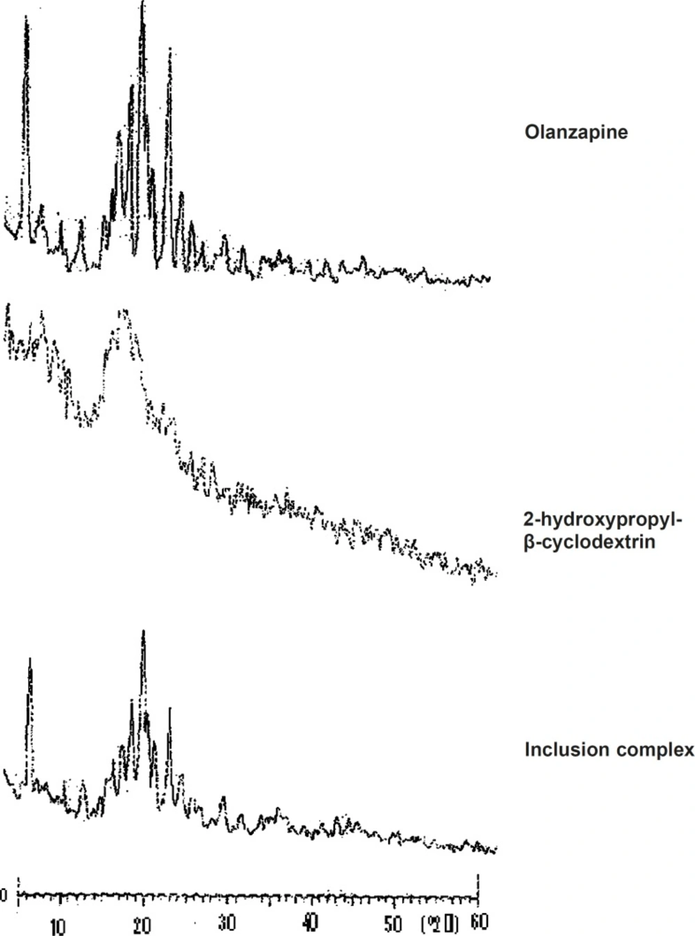 XRD of olanzapine, 2-hydroxypropyl-β-cyclodextrin and inclusion complex