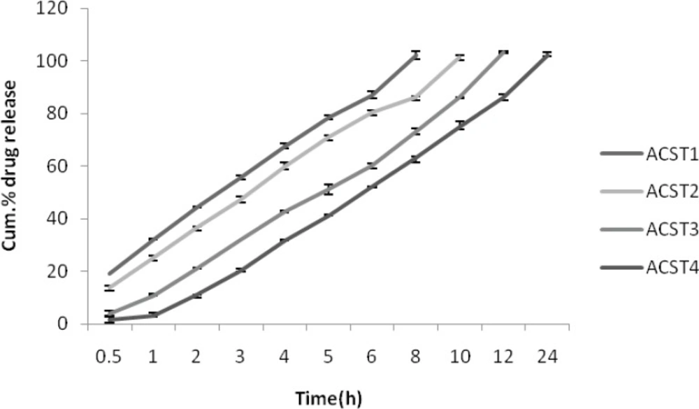 Cumulative % drug release in SCF (with enzyme induction) (pH 7.4).