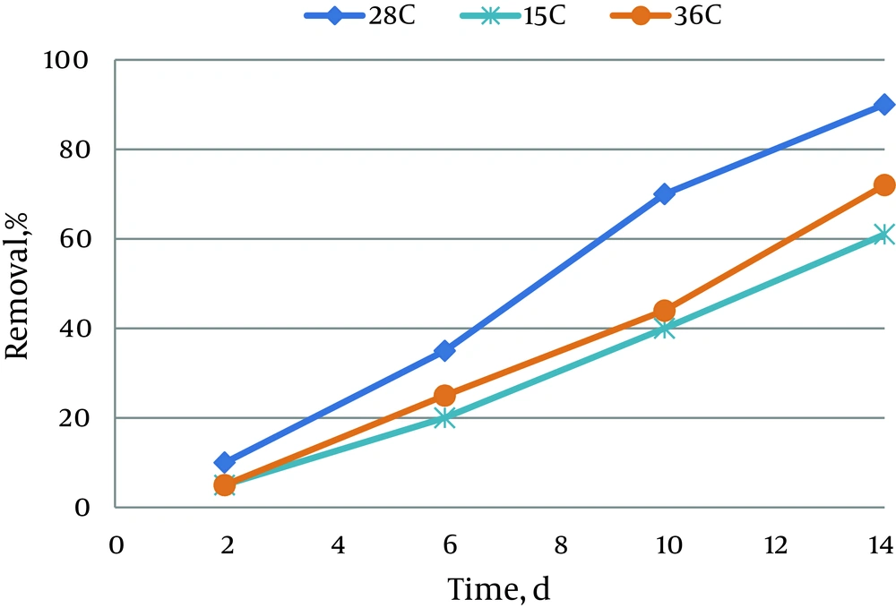 Effect of Temperature on Pyrocatechol Removal Effect of Temperature on Pyrocatechol Removal