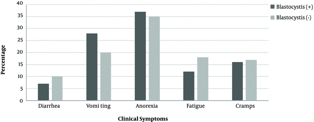 Comparison in clinical symptoms between people infected with <i>Blastocystis sp.</i> and non-infected. *No significant difference was seen between clinical symptoms and infection with <i>Blastocyst sp.</i> Comparison in clinical symptoms between people infected with <i>Blastocystis sp.</i> and non-infected. *No significant difference was seen between clinical symptoms and infection with <i>Blastocyst sp.</i>