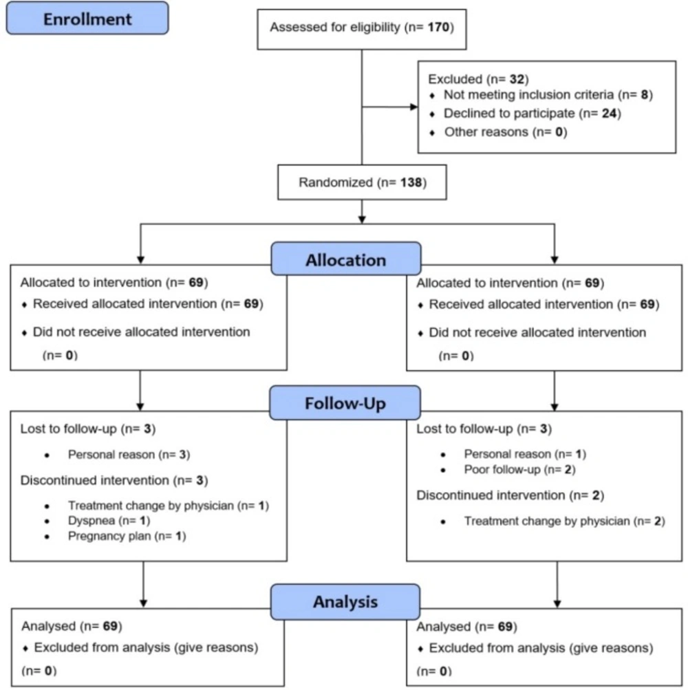 Disposition of patients throughout the study