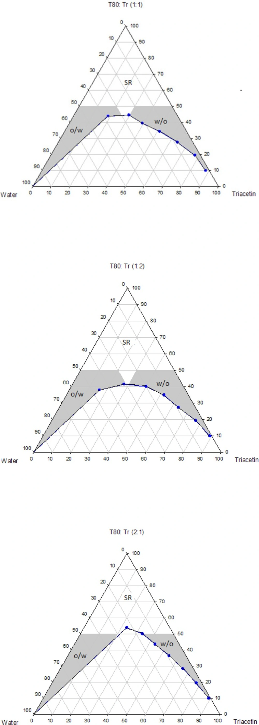 Phase diagrams of the quaternary systems containing Triacetin/Tween 80/Transcutol/water at various R<sub>sm</sub> (o/w, w/o and SR represent oil-in-water, water-in-oil and surfactant-rich domains, respectively).