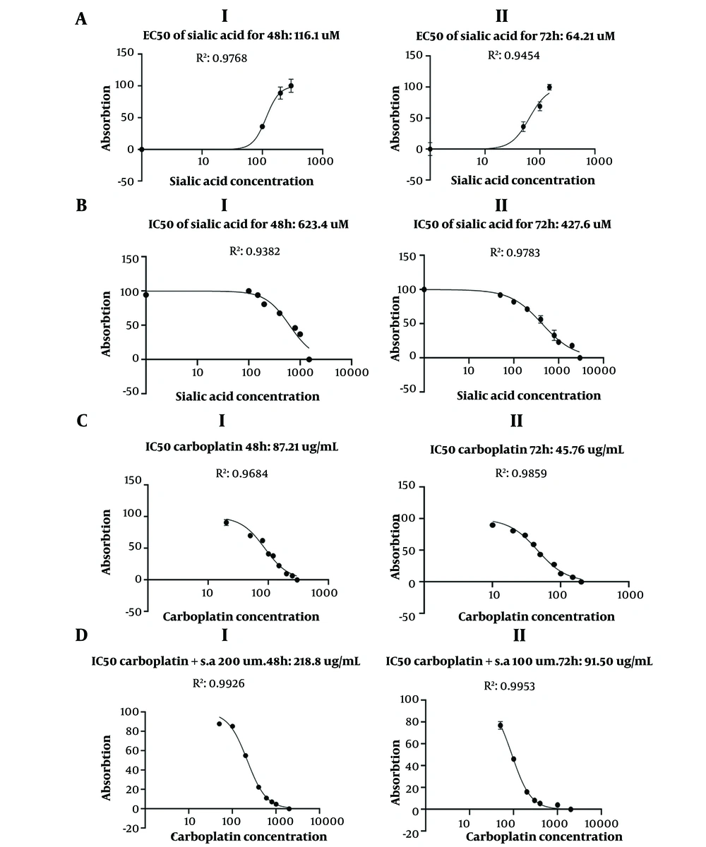 Half maximal effective concentration (AI, II); the inhibitory concentration of sialic acid (BI, II); carboplatin treatment (CI, II); and sialic acid-carboplatin (DI, II) on the viability of SH-SY5Y cell line after 48 and 72 h treatment. Half maximal effective concentration (AI, II); the inhibitory concentration of sialic acid (BI, II); carboplatin treatment (CI, II); and sialic acid-carboplatin (DI, II) on the viability of SH-SY5Y cell line after 48 and 72 h treatment.