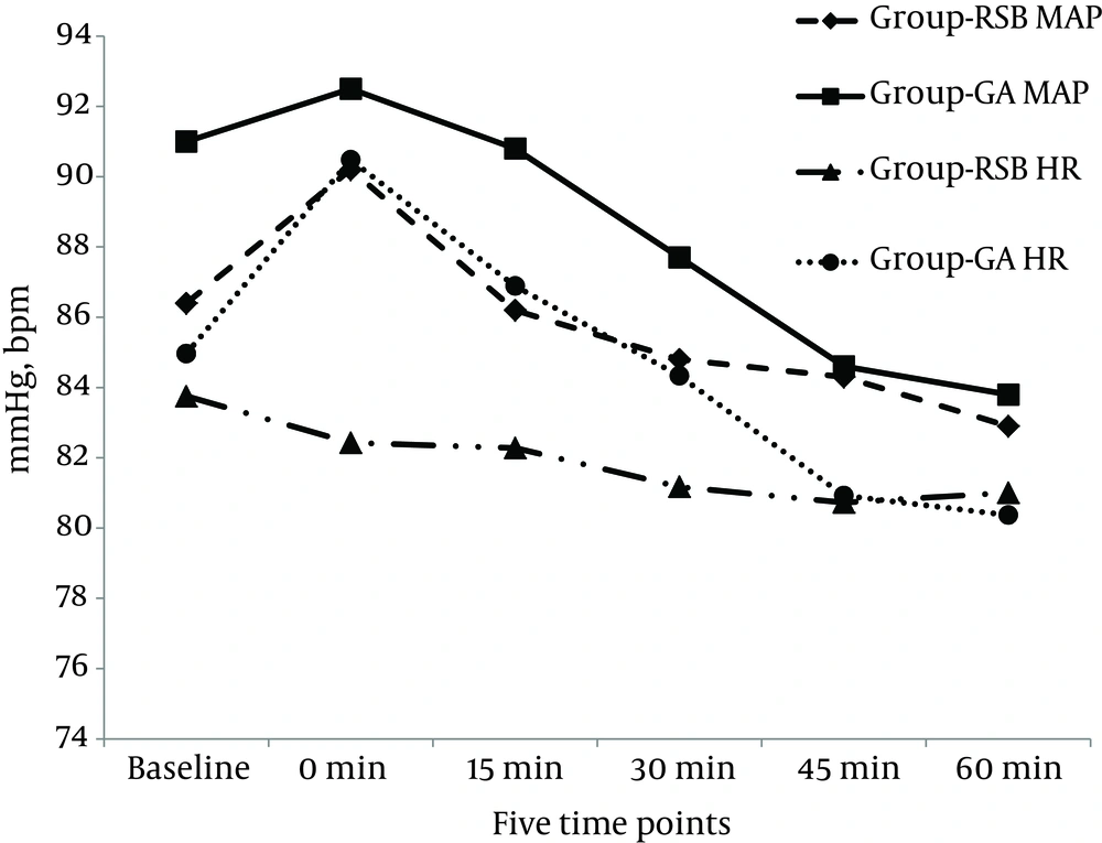 Hemodynamic Variability in the Two Groups in the PACU MAP: Mean arterial blood pressure. HR: Heart rate.