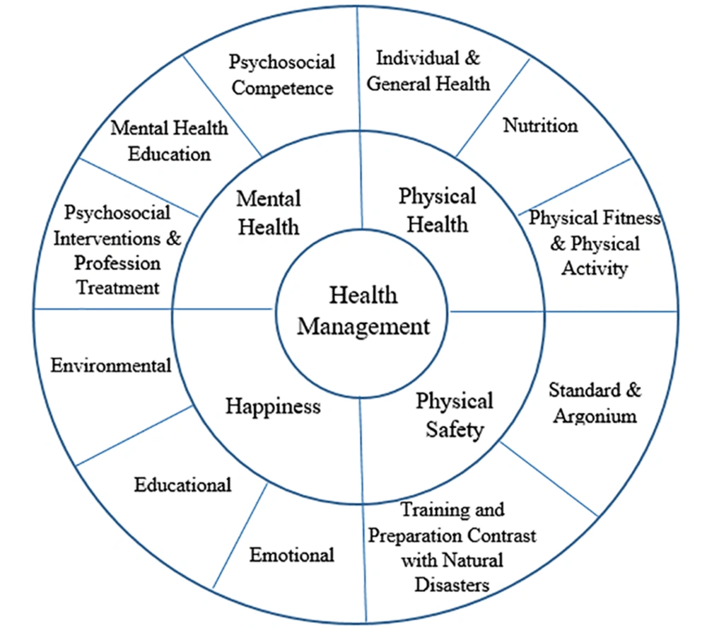 Conceptual health management model Conceptual health management model