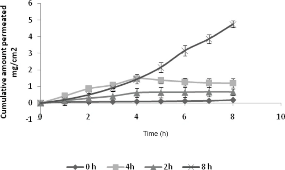 Effect of duration of application of current