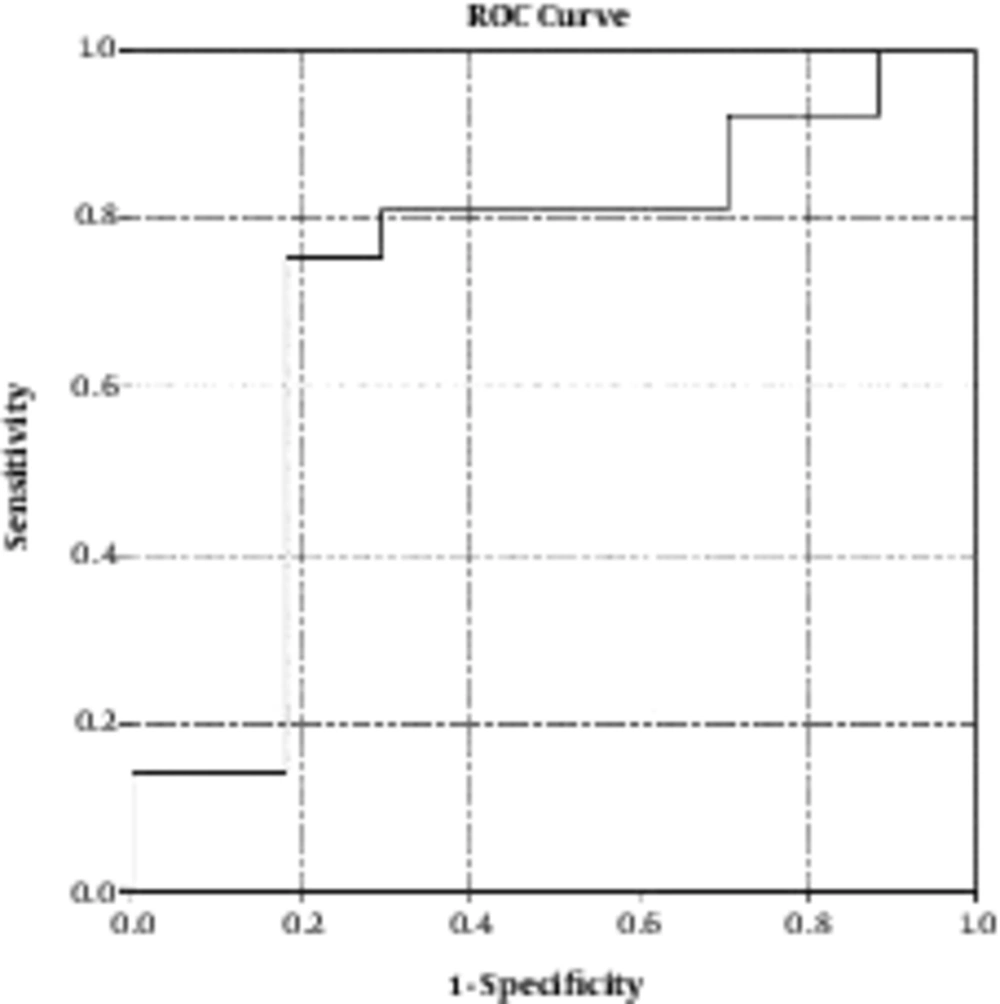 Receiver operating curve of CK-18 for prediction of steatohepatitis Receiver operating curve of CK-18 for prediction of steatohepatitis
