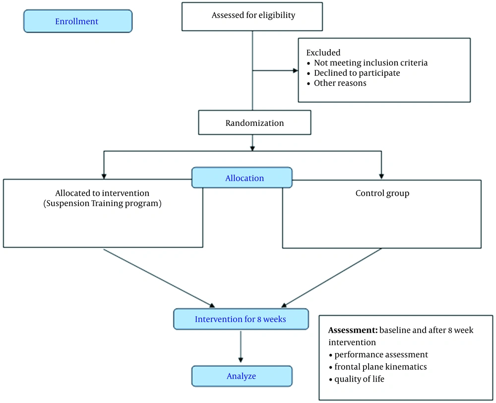 CONSORT flow diagram CONSORT flow diagram