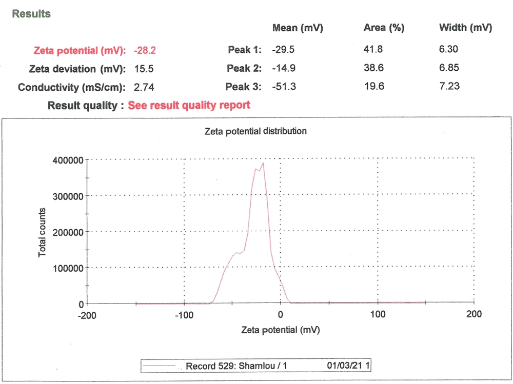The mean zeta potential average of thymoquinone-liposomal nanoparticles (TQ-Lip-NP) The mean zeta potential average of thymoquinone-liposomal nanoparticles (TQ-Lip-NP)