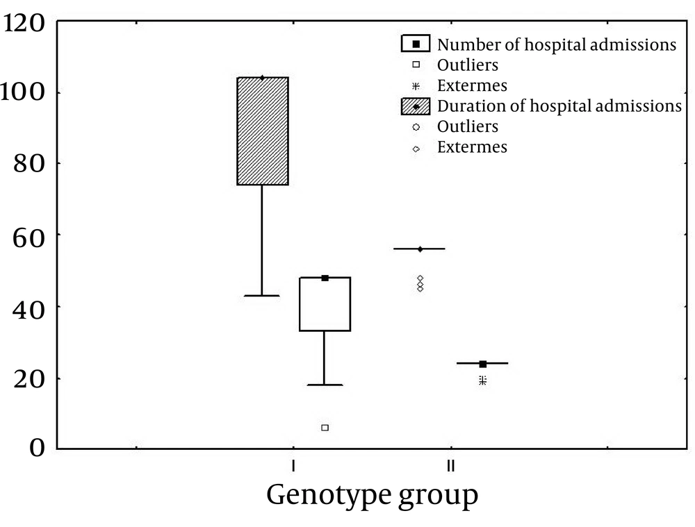 Genotype Determined Differences Between Number and Duration of Hospital Admissions (Genotype Group I: Genotype 1 and 4; Genotype Group II: Genotypes 2 and 3) Genotype Determined Differences Between Number and Duration of Hospital Admissions (Genotype Group I: Genotype 1 and 4; Genotype Group II: Genotypes 2 and 3)
