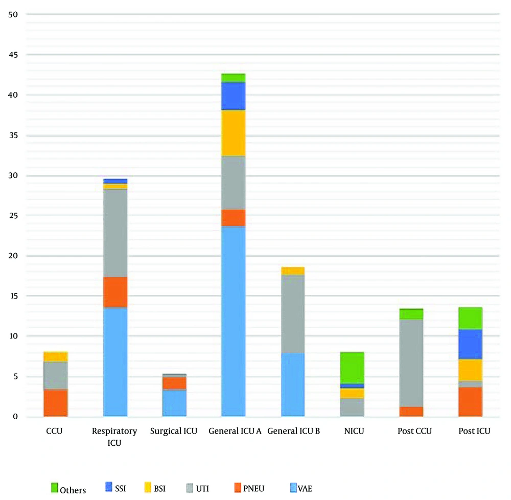 Incidence of HAI by ICUs and CCUs and distribution of HAI types wards (Imam Khomeini and Imam Reza Hospitals) Incidence of HAI by ICUs and CCUs and distribution of HAI types wards (Imam Khomeini and Imam Reza Hospitals)