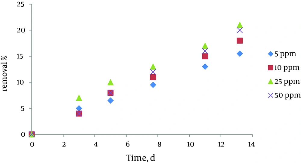 Evaporation of Pyrocatechol to Obtain Actual Removal Rates by Azolla Evaporation of Pyrocatechol to Obtain Actual Removal Rates by Azolla