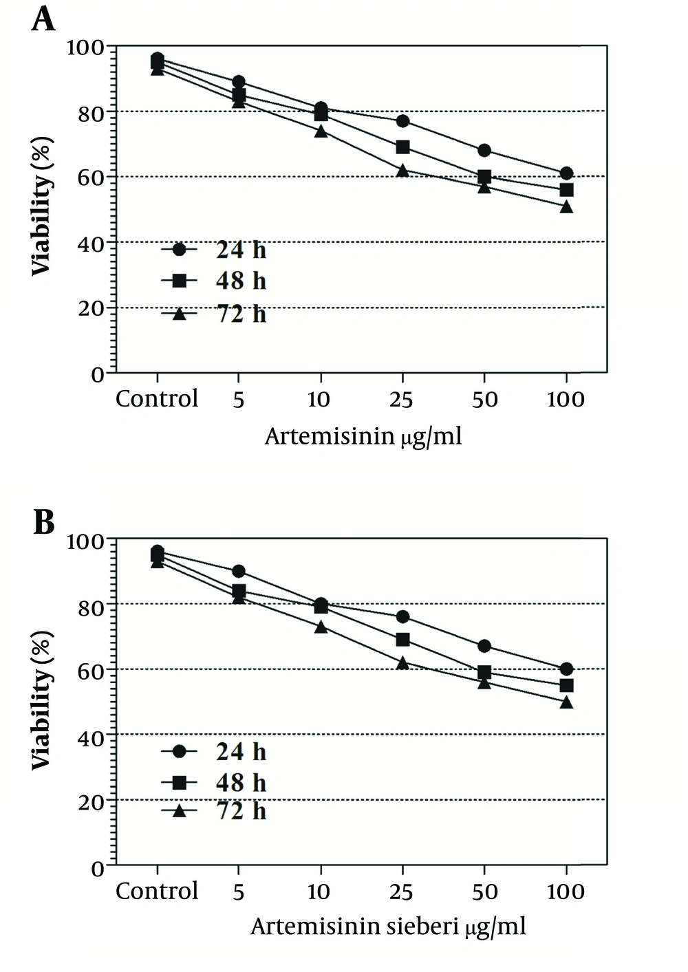 Viability of Uninfected Mouse Macrophages in the Presence of Artemisinin and <i>Artemisia sieberi</i> Under in Vitro Conditions in Comparison With the Control Group at Hours 24, 48, and 72 Viability of Uninfected Mouse Macrophages in the Presence of Artemisinin and <i>Artemisia sieberi</i> Under in Vitro Conditions in Comparison With the Control Group at Hours 24, 48, and 72