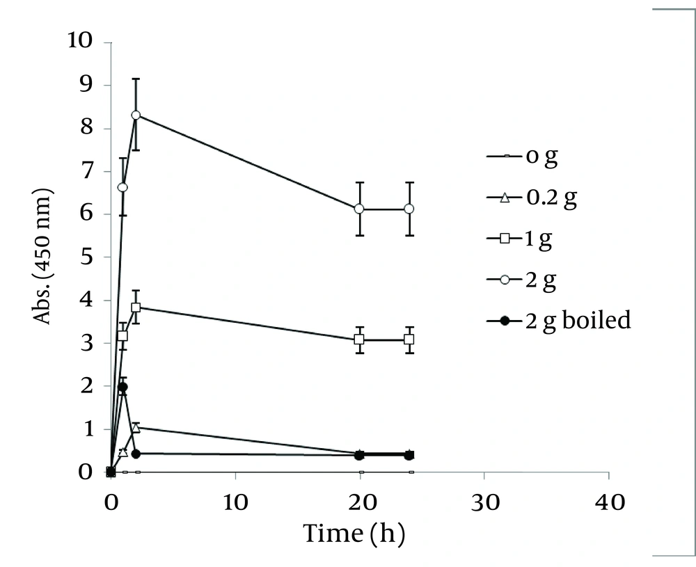 Time Course of Bioformation of AgNO<sub>3</sub> Using Different Amount of <i>J regia</i> Powder Time Course of Bioformation of AgNO<sub>3</sub> Using Different Amount of <i>J regia</i> Powder