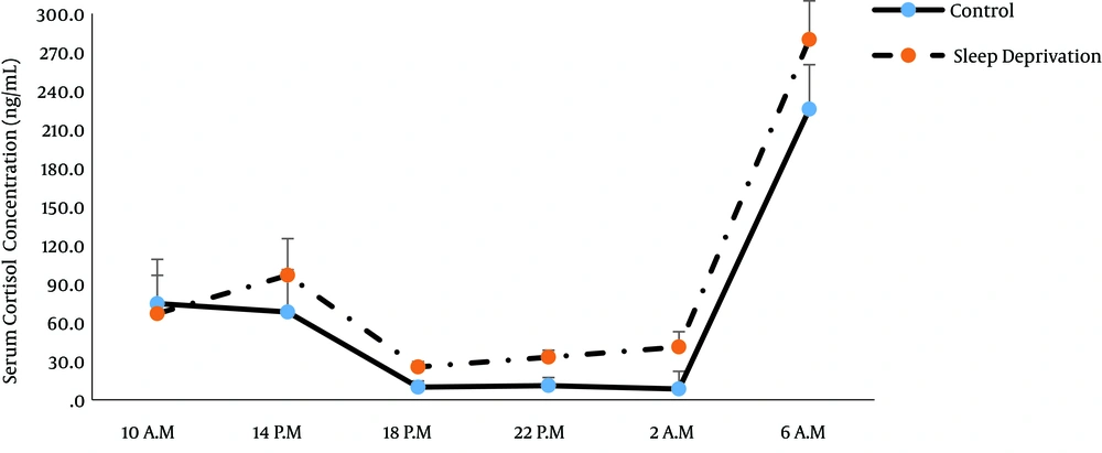 24-hour cortisol secretion pattern in the control and disrupted sleep subjects. 24-hour cortisol secretion pattern in the control and disrupted sleep subjects.
