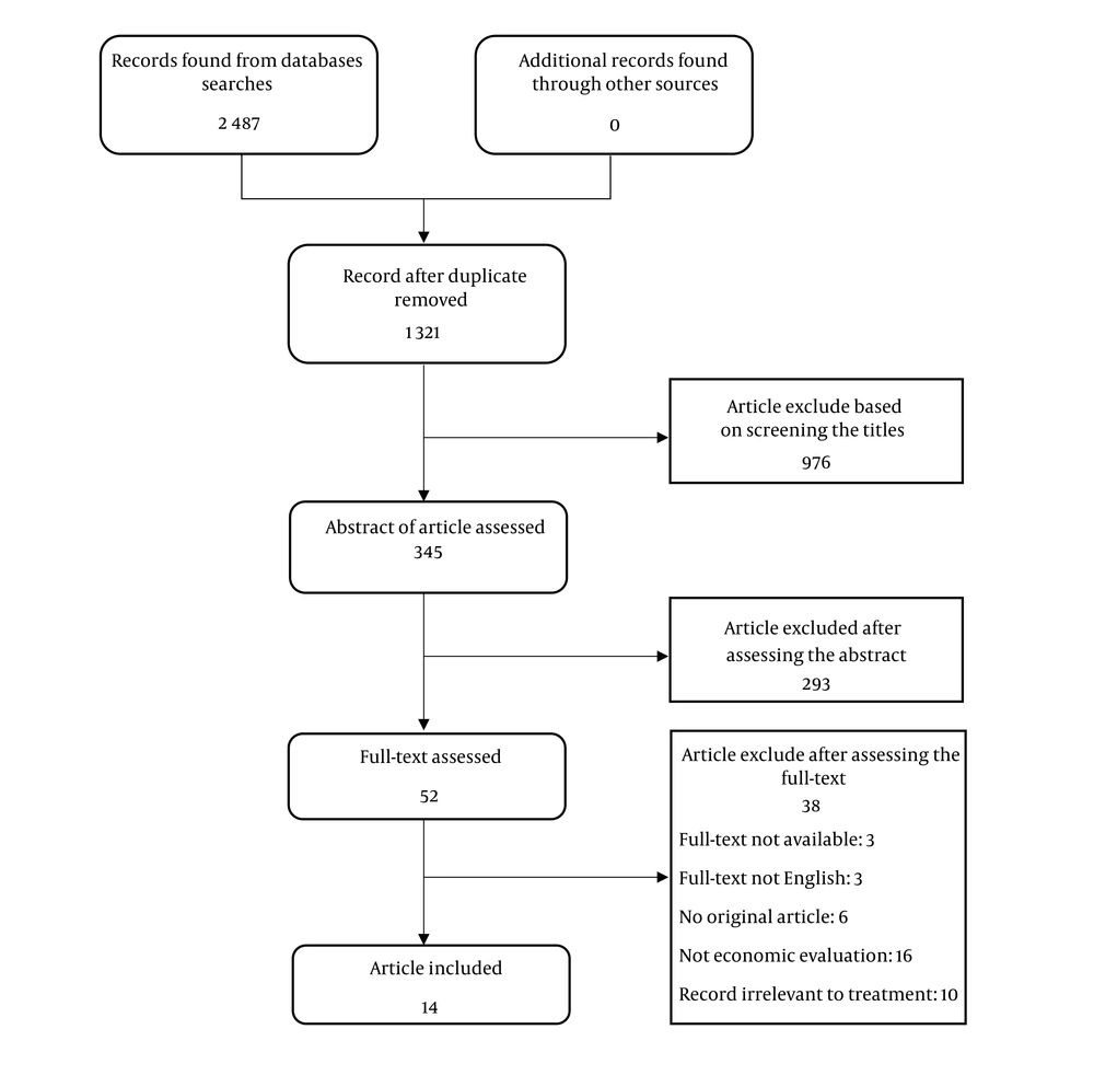 Flow diagram of selecting studies in systematic review for economic evaluation of esophageal cancer treatments. Flow diagram of selecting studies in systematic review for economic evaluation of esophageal cancer treatments.
