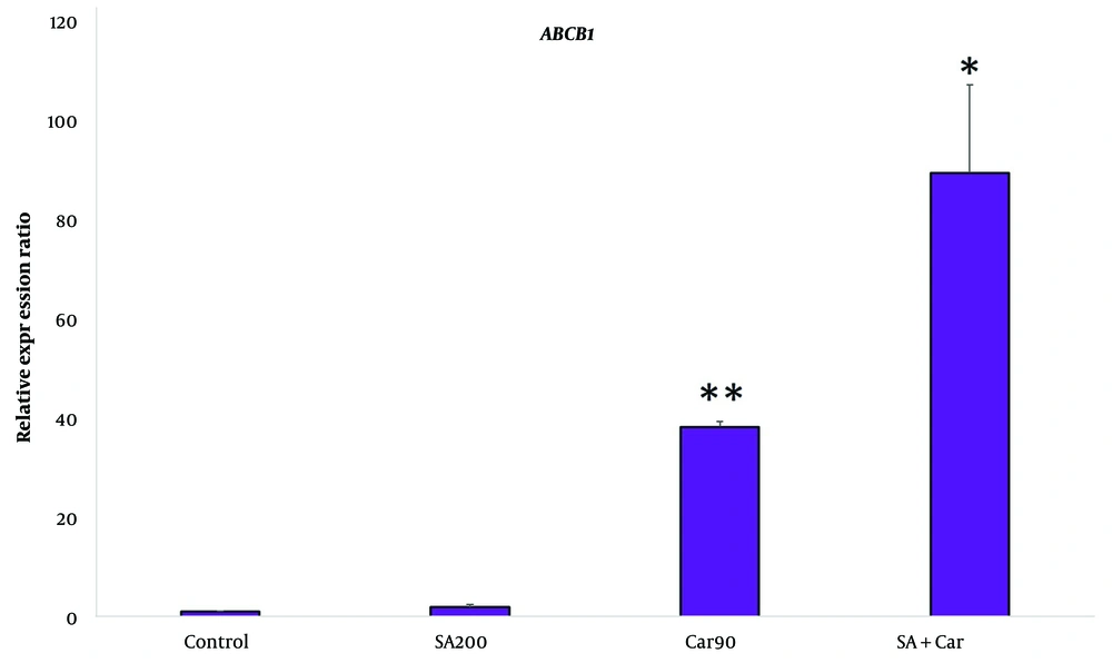 The expression analysis in NBs by qRT-PCR for the <i>ABCC-1</i> gene. Bars were performed in sialic acid, carboplatin, and sialic acid-carbo-treated cells, compared to the untreated cells as control (200 uM and 90 ug/mL as effective concentration and inhibitory concentration of sialic acid and carboplatin, respectively, and 2*EC50 of sialic acid/IC50 of carboplatin on NBs) (*, **, statistical significance and more significance; P < 0.05 and P < 0.01, respectively). The expression analysis in NBs by qRT-PCR for the <i>ABCC-1</i> gene. Bars were performed in sialic acid, carboplatin, and sialic acid-carbo-treated cells, compared to the untreated cells as control (200 uM and 90 ug/mL as effective concentration and inhibitory concentration of sialic acid and carboplatin, respectively, and 2*EC50 of sialic acid/IC50 of carboplatin on NBs) (*, **, statistical significance and more significance; P < 0.05 and P < 0.01, respectively).