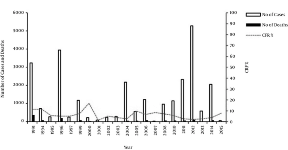 Cholera Cases, Deaths and CFR, 1991 to 2015 Cholera Cases, Deaths and CFR, 1991 to 2015