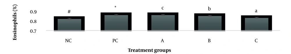 Eosinophil parameter after 30 days administration the <i>AgNP</i> & <i>Scrophularia striata</i> extract with significantly different the three treatment groups in comparison with the control groups (P < 0.05). Eosinophil parameter after 30 days administration the <i>AgNP</i> & <i>Scrophularia striata</i> extract with significantly different the three treatment groups in comparison with the control groups (P < 0.05).