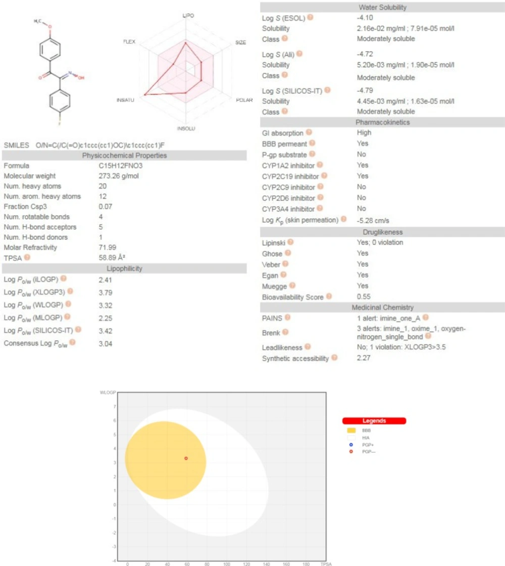 (a). Predicted physicochemical descriptors and pharmacokinetic parameters of compound <b>2b </b>by SwissADME web server. (b) BOILED-Egg chart relating two descriptors WlogP and TPSA for prediction of BBB permeability, human intestinal absorbtion (HIA) and P-gp substrate probability