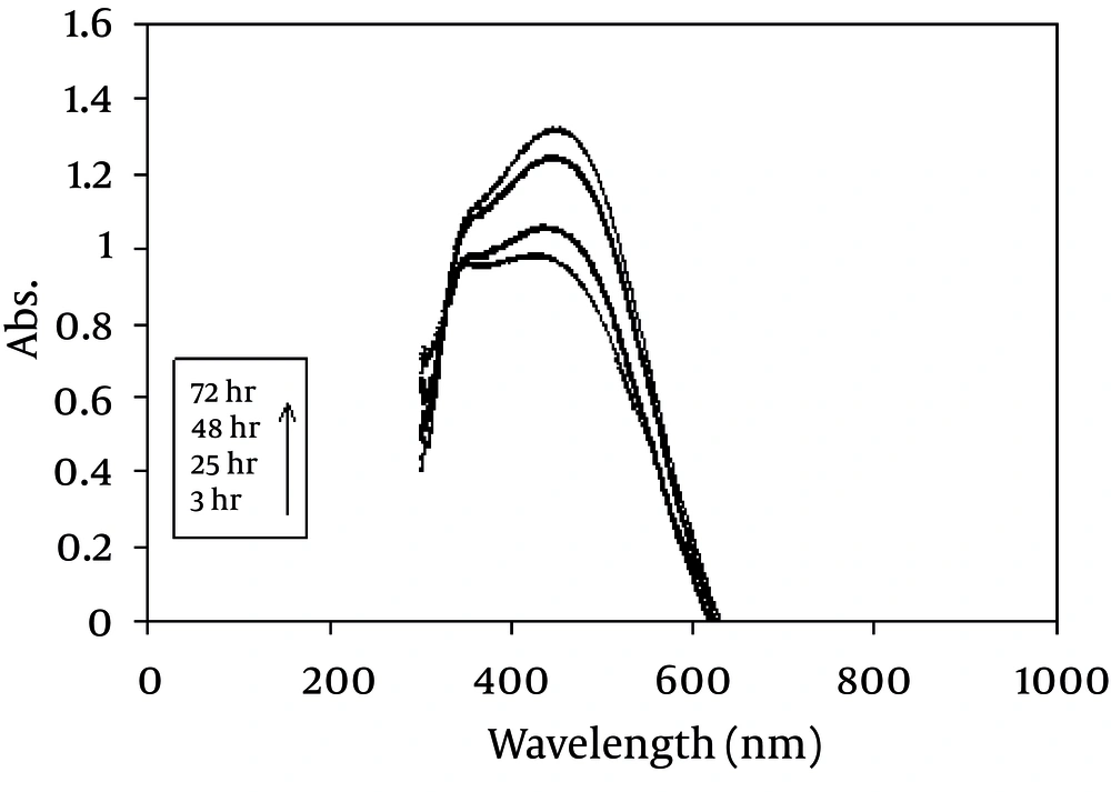 UV/V is Absorption Spectrum of the Produced Colloidal Ag Using <i>J. regia</i> UV/V is Absorption Spectrum of the Produced Colloidal Ag Using <i>J. regia</i>