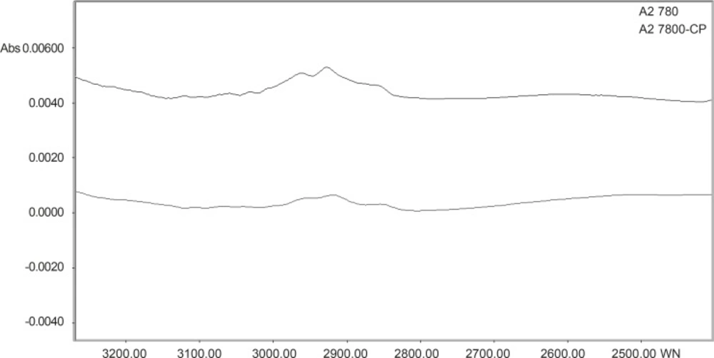 The normalized FTIR Spectral features of A2780 and A27-80-CP cell lines in the range of 3300-2700 cm<sup>-1</sup>