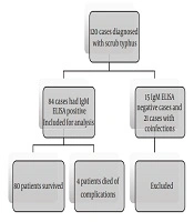 Archives of Pediatric Infectious Diseases