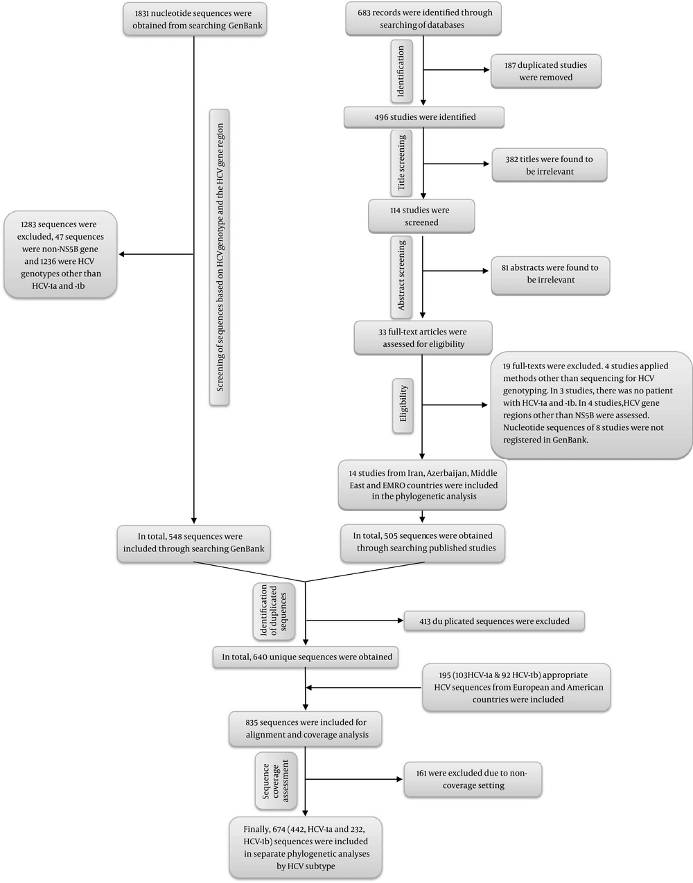 Flowchart Diagram of Searching Databases Flowchart Diagram of Searching Databases