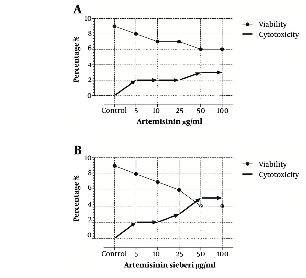Effects of Artemisinin and <i>Artemisia sieberi</i> on Promastigotes of L. major Determined by MTT Method, and Comparing Them With the Results of the Control Group. Graphs A and B Belong to Artemisinin and <i>Artemisia sieberi</i>, Respectively Effects of Artemisinin and <i>Artemisia sieberi</i> on Promastigotes of L. major Determined by MTT Method, and Comparing Them With the Results of the Control Group. Graphs A and B Belong to Artemisinin and <i>Artemisia sieberi</i>, Respectively