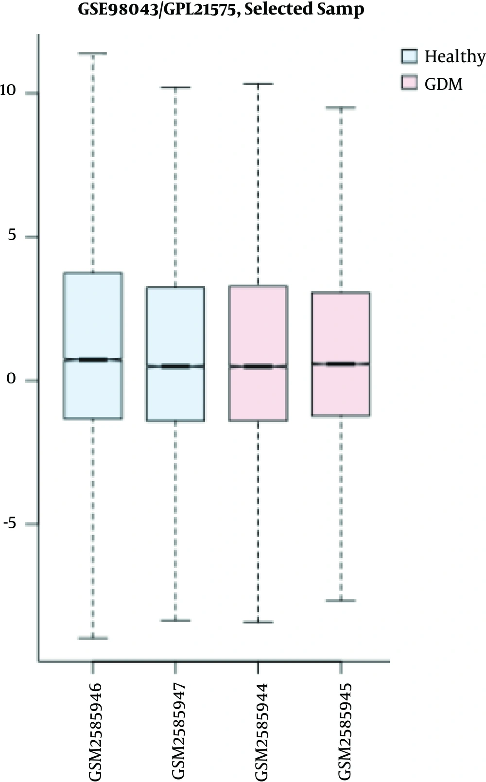 Value distribution presented as boxplot for groups of two healthy and two disease samples. The blue boxes show controls and the pink ones refer to GDMs. Lateral axis: names of samples, longitudinal axis: the genes. The GSM is the identifier for the accession number of each sample. GDM, gestational diabetes mellitus. Value distribution presented as boxplot for groups of two healthy and two disease samples. The blue boxes show controls and the pink ones refer to GDMs. Lateral axis: names of samples, longitudinal axis: the genes. The GSM is the identifier for the accession number of each sample. GDM, gestational diabetes mellitus.