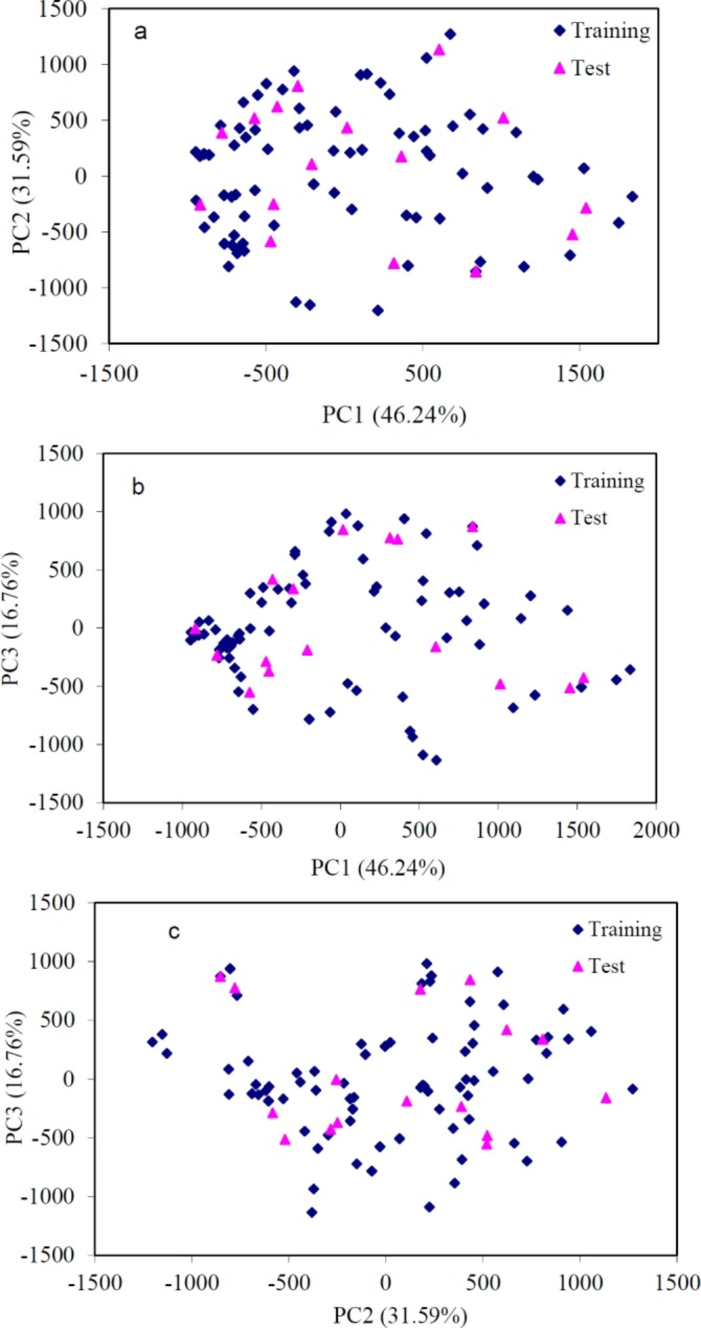 Principal components analysis of the 2D image descriptors for the data set, (a) PC2 versus PC1, (b) PC3 versus PC1 and (c) PC3 versus PC2