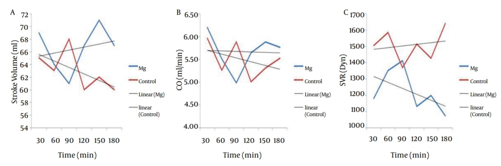 Trends of Intraoperative Stroke Volume (SV) (A), Cardiac Output (CO) (B), and Systemic Vascular Resistance (SVR) (C) in the Two Groups Trends of Intraoperative Stroke Volume (SV) (A), Cardiac Output (CO) (B), and Systemic Vascular Resistance (SVR) (C) in the Two Groups