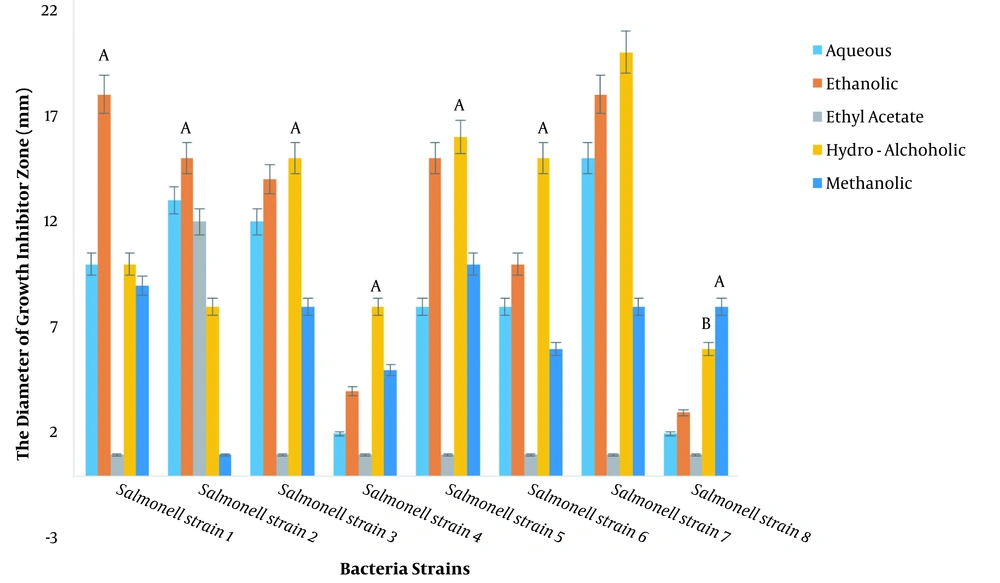 The effect of different <i>Rhazya stricta</i> extracts at 100 ppm dilution on <i>Salmonella typhimurium</i> (ppm) based on the diameter of growth inhibition zone The effect of different <i>Rhazya stricta</i> extracts at 100 ppm dilution on <i>Salmonella typhimurium</i> (ppm) based on the diameter of growth inhibition zone