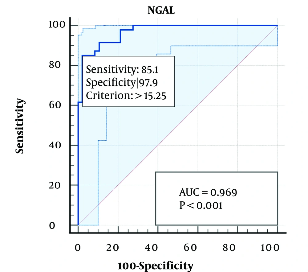Receiver operating characteristic (ROC) curve analysis of uNGAL for predicting ureteropelvic junction obstruction (UPJO) Receiver operating characteristic (ROC) curve analysis of uNGAL for predicting ureteropelvic junction obstruction (UPJO)