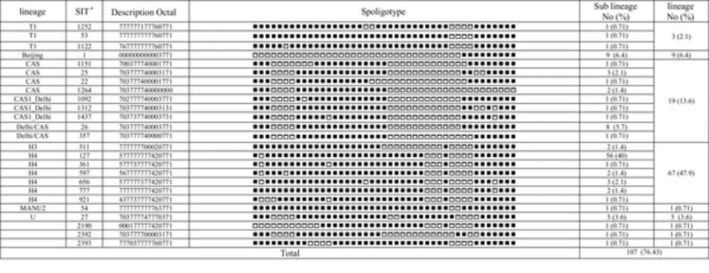 Description of 25 Shared Types and Corresponding Spoligotyping-Defined Lineages/Sub-Lineages Starting from a Total of 140 <i>Mycobacterium tuberculosis</i> Clinical Isolates from Northeast of Iran SIT, spoligotype international type. Note: SIT and lineage designations are shown following SITVIT2 proprietary database of the Institut Pasteur de Guadeloupe.