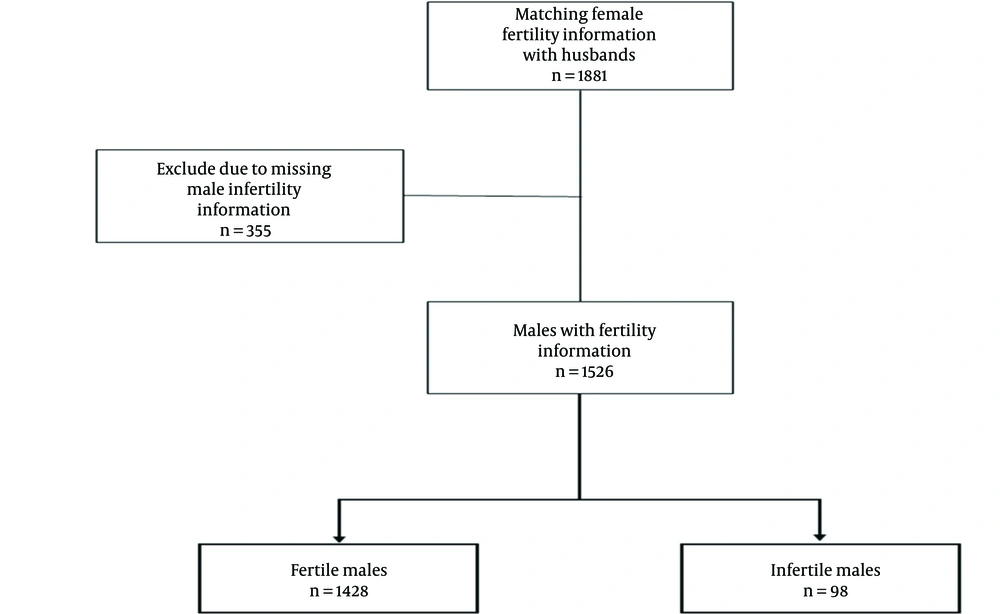 The flowchart of the selection of participants The flowchart of the selection of participants