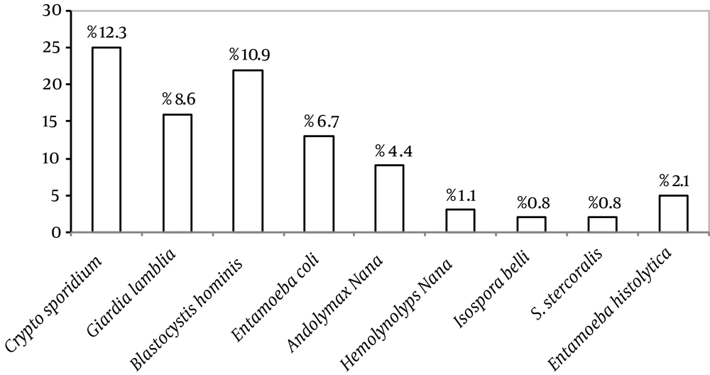 Prevalence of Intestinal Parasites in HIV-positive Patients Attending Ahvaz Health Centers in 2012 Prevalence of Intestinal Parasites in HIV-positive Patients Attending Ahvaz Health Centers in 2012
