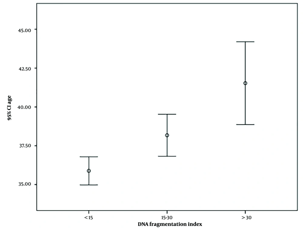 Comparison of patients’ mean age based on the DNA fragmentation index Comparison of patients’ mean age based on the DNA fragmentation index
