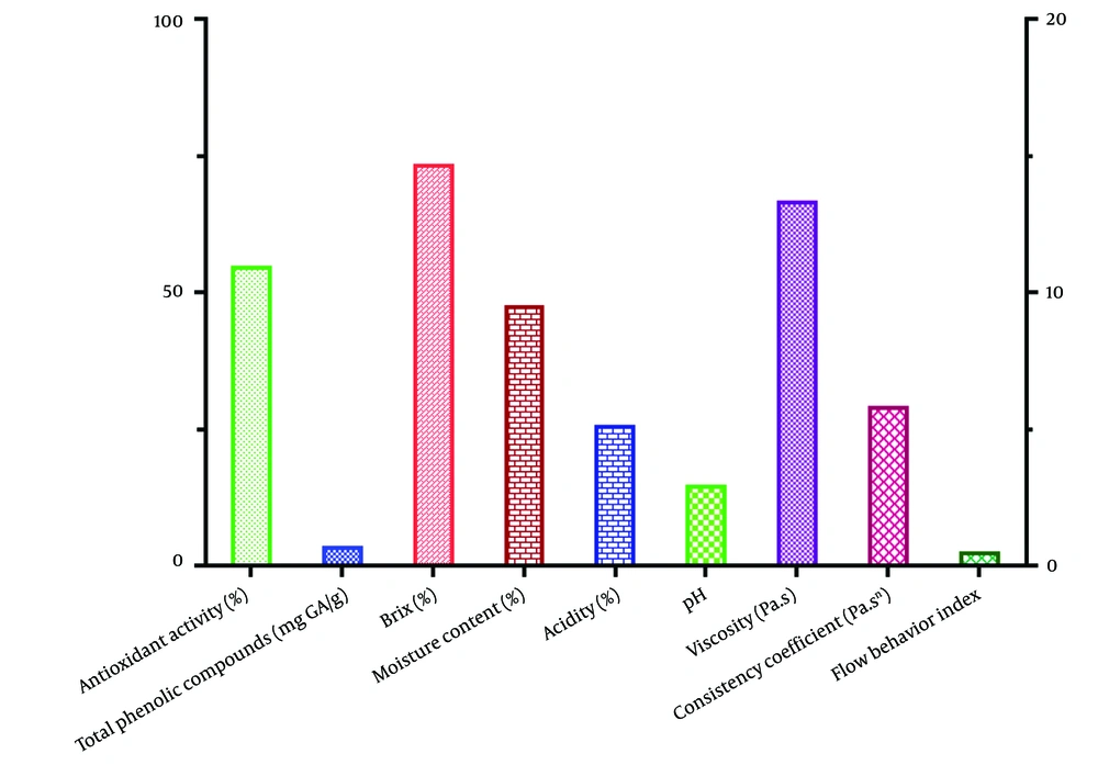 Physicochemical properties, phenolic compounds and antioxidant capacity of the best sample of black plum peel syrup Physicochemical properties, phenolic compounds and antioxidant capacity of the best sample of black plum peel syrup