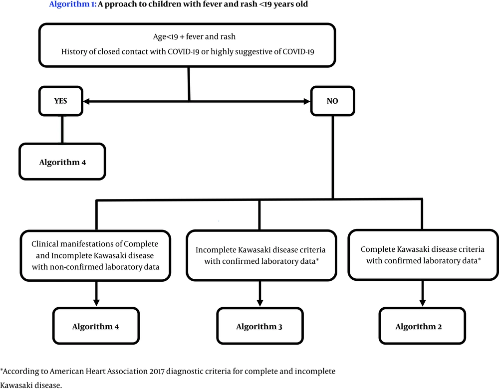 Approach to Kawasaki-like syndromes in pandemic COVID-19: The Tehran Children’s Medical Center Protocol (algorithm 1); designed by Pediatric Rheumatology Department confirmed by Pediatric Infectious Diseases, Pediatric Intensive Care, Pediatric Cardiology, and Pediatric Emergency Departments. Approach to Kawasaki-like syndromes in pandemic COVID-19: The Tehran Children’s Medical Center Protocol (algorithm 1); designed by Pediatric Rheumatology Department confirmed by Pediatric Infectious Diseases, Pediatric Intensive Care, Pediatric Cardiology, and Pediatric Emergency Departments.